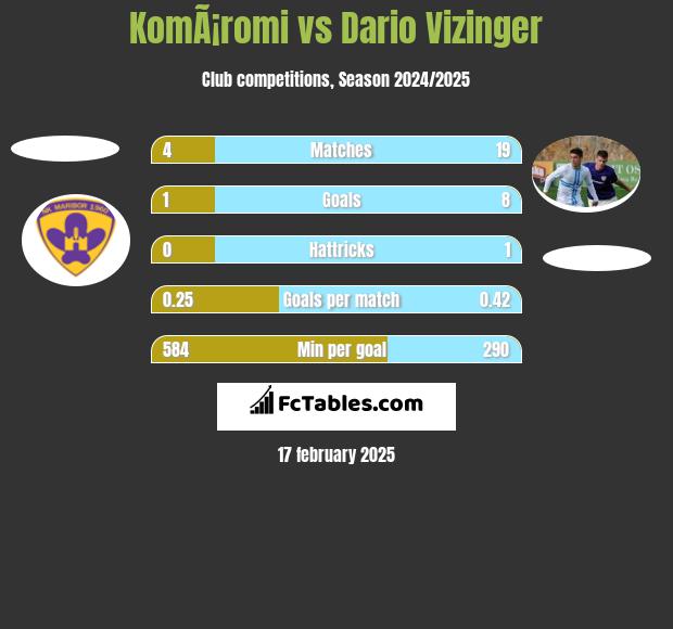 KomÃ¡romi vs Dario Vizinger h2h player stats