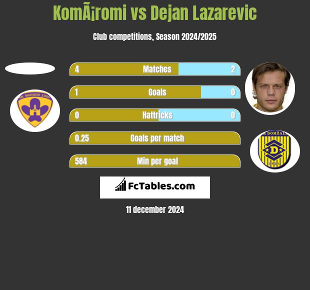 KomÃ¡romi vs Dejan Lazarevic h2h player stats