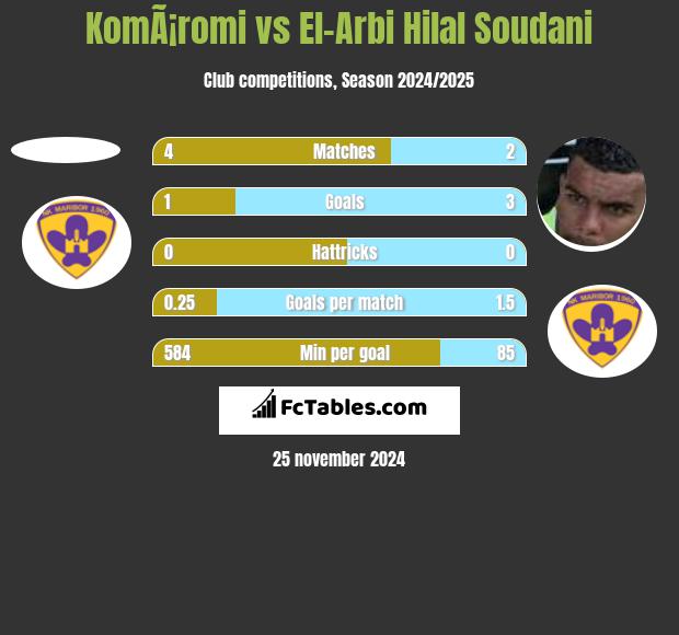 KomÃ¡romi vs El-Arabi Soudani h2h player stats