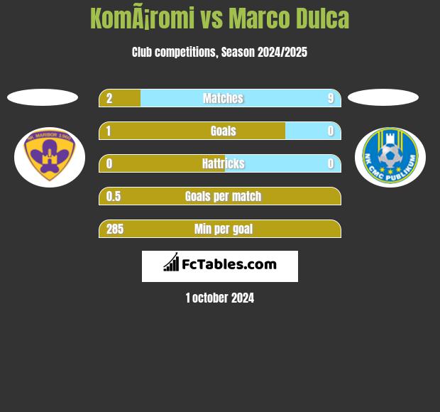 KomÃ¡romi vs Marco Dulca h2h player stats