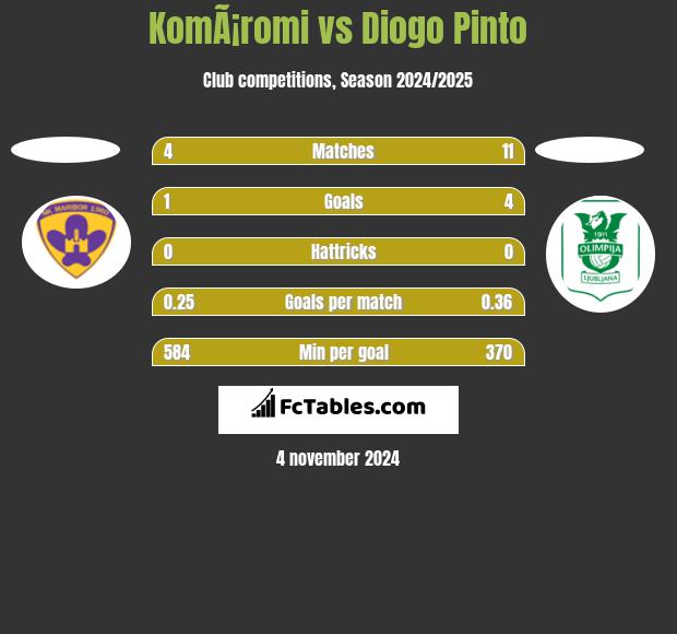 KomÃ¡romi vs Diogo Pinto h2h player stats