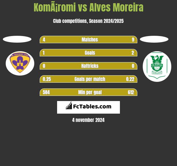 KomÃ¡romi vs Alves Moreira h2h player stats