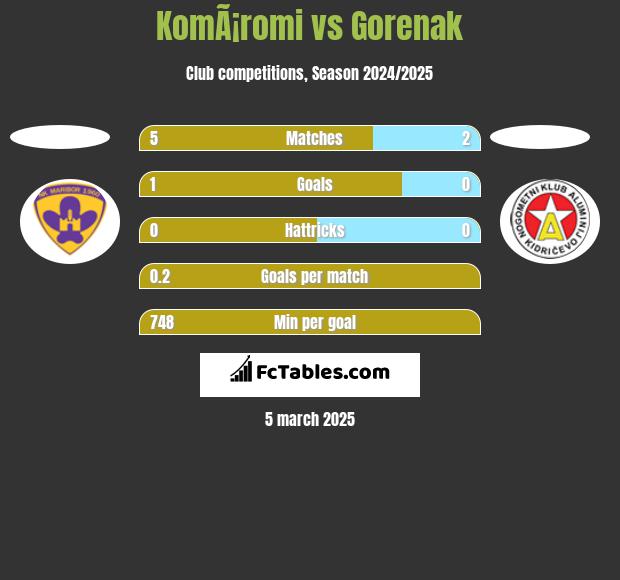 KomÃ¡romi vs Gorenak h2h player stats