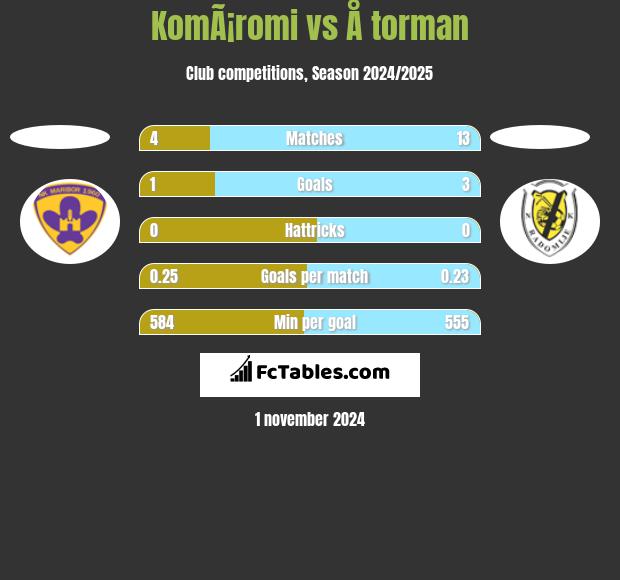 KomÃ¡romi vs Å torman h2h player stats