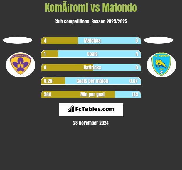 KomÃ¡romi vs Matondo h2h player stats