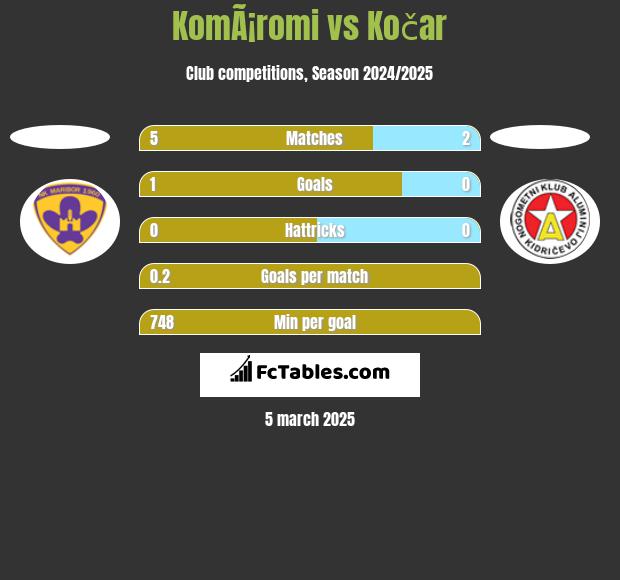 KomÃ¡romi vs Kočar h2h player stats