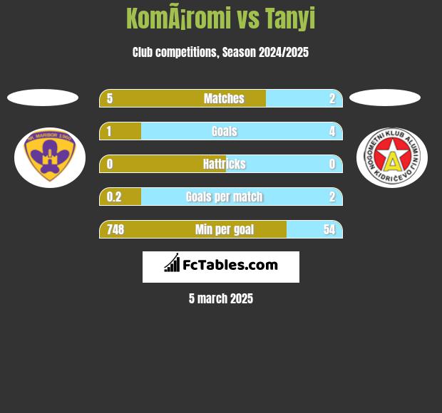 KomÃ¡romi vs Tanyi h2h player stats