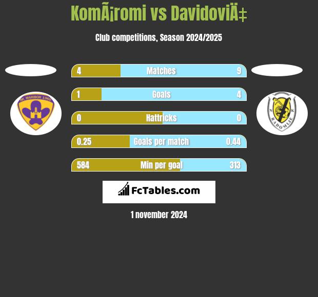 KomÃ¡romi vs DavidoviÄ‡ h2h player stats