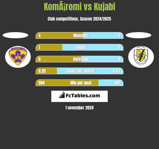 KomÃ¡romi vs Kujabi h2h player stats