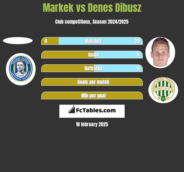 Markek vs Denes Dibusz h2h player stats