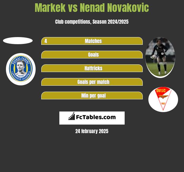 Markek vs Nenad Novakovic h2h player stats