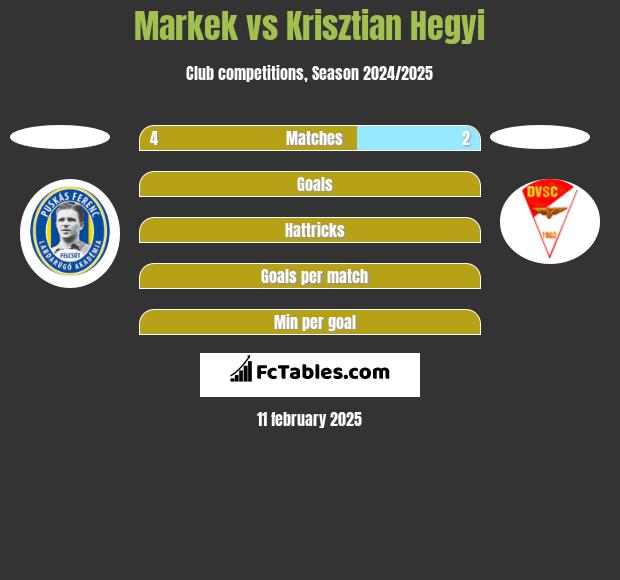 Markek vs Krisztian Hegyi h2h player stats