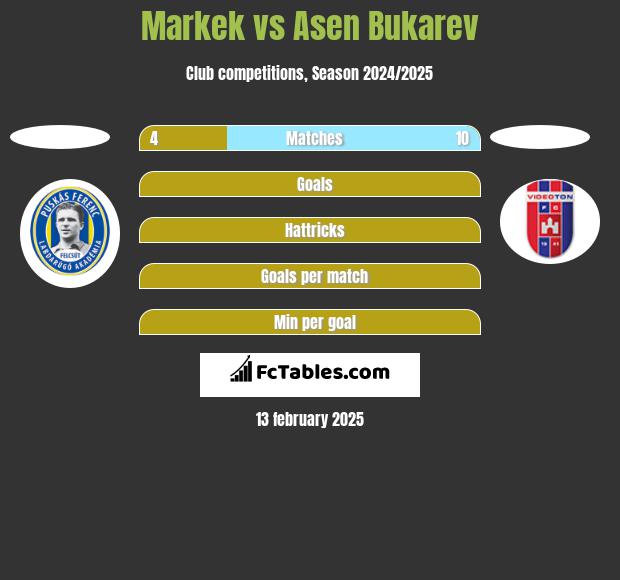 Markek vs Asen Bukarev h2h player stats