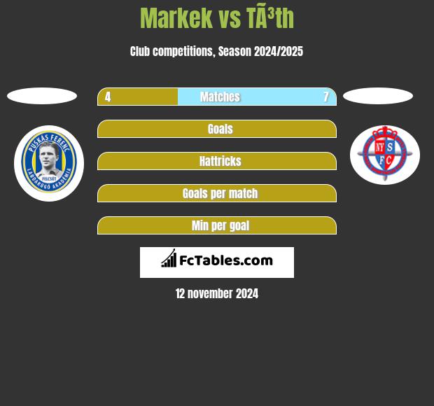 Markek vs TÃ³th h2h player stats