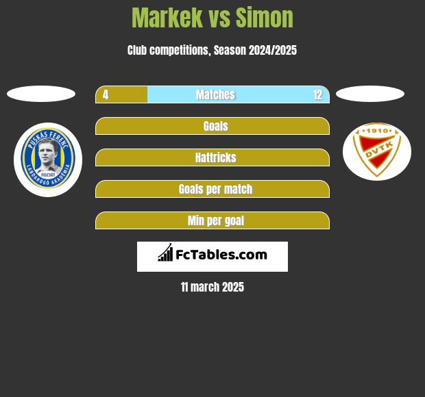 Markek vs Simon h2h player stats