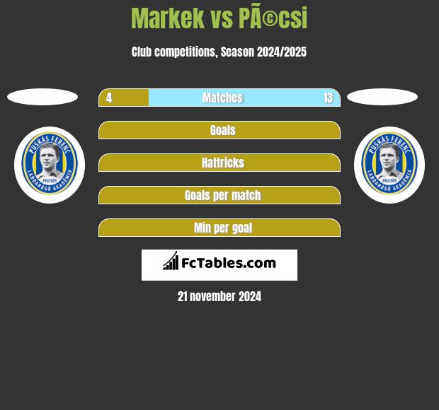 Markek vs PÃ©csi h2h player stats