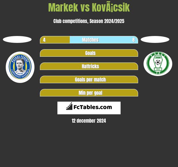 Markek vs KovÃ¡csik h2h player stats