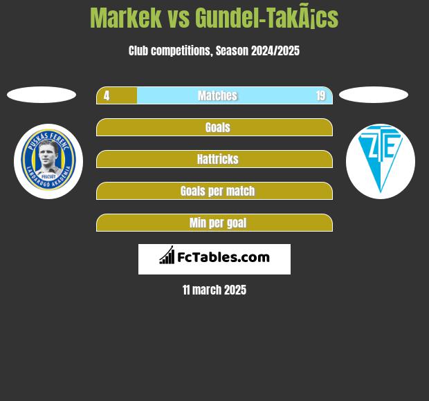 Markek vs Gundel-TakÃ¡cs h2h player stats