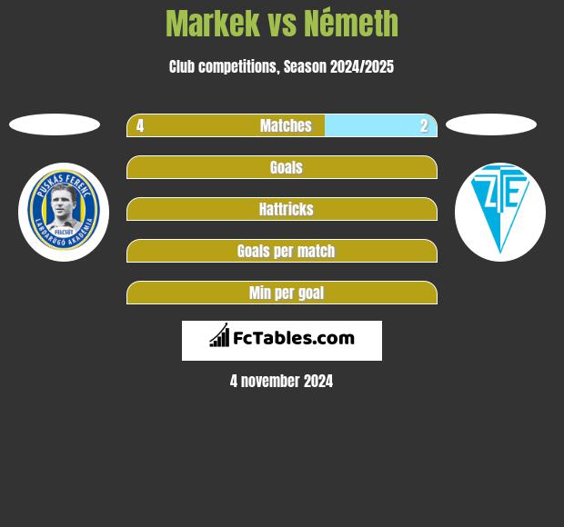 Markek vs Németh h2h player stats