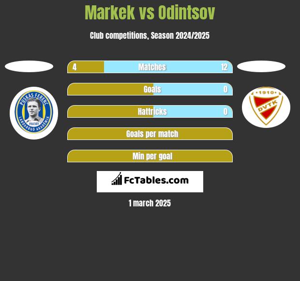 Markek vs Odintsov h2h player stats