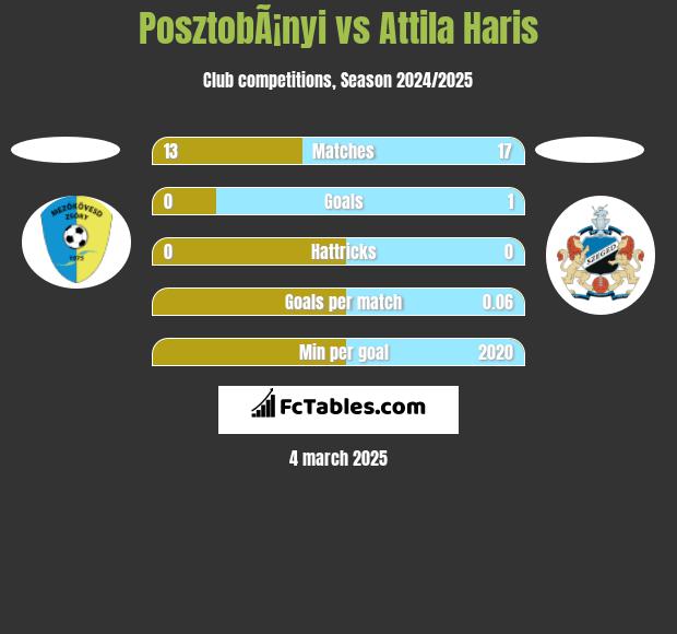 PosztobÃ¡nyi vs Attila Haris h2h player stats