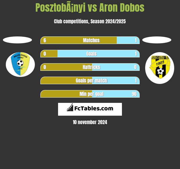 PosztobÃ¡nyi vs Aron Dobos h2h player stats