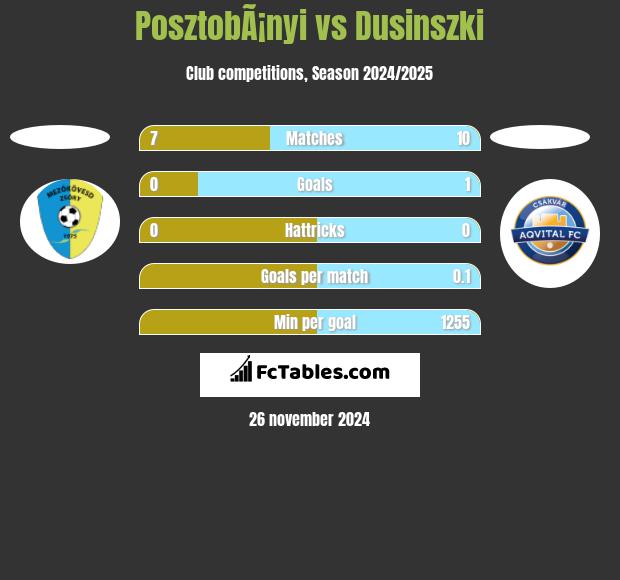 PosztobÃ¡nyi vs Dusinszki h2h player stats