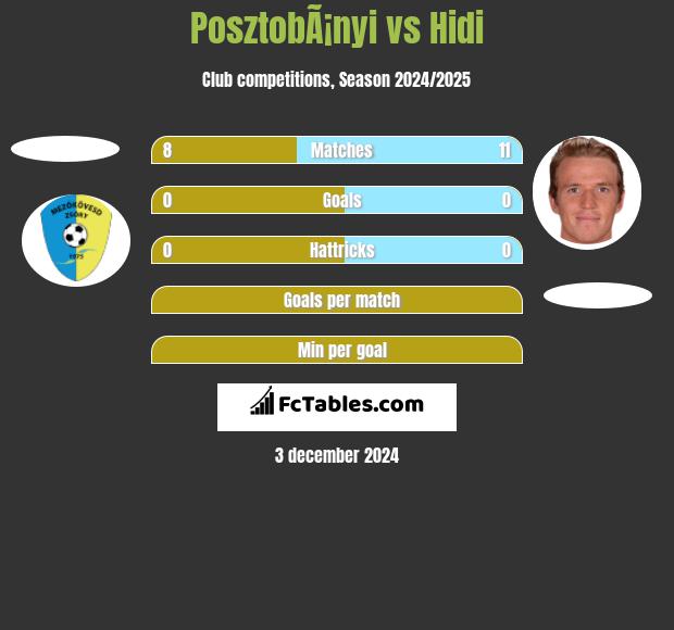 PosztobÃ¡nyi vs Hidi h2h player stats