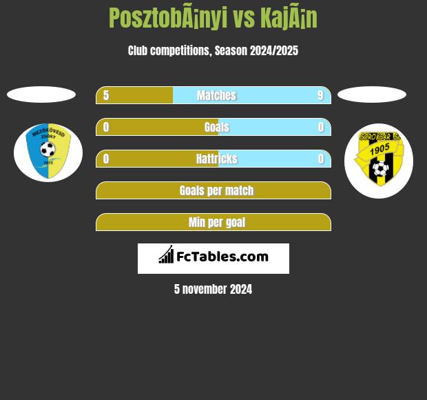 PosztobÃ¡nyi vs KajÃ¡n h2h player stats