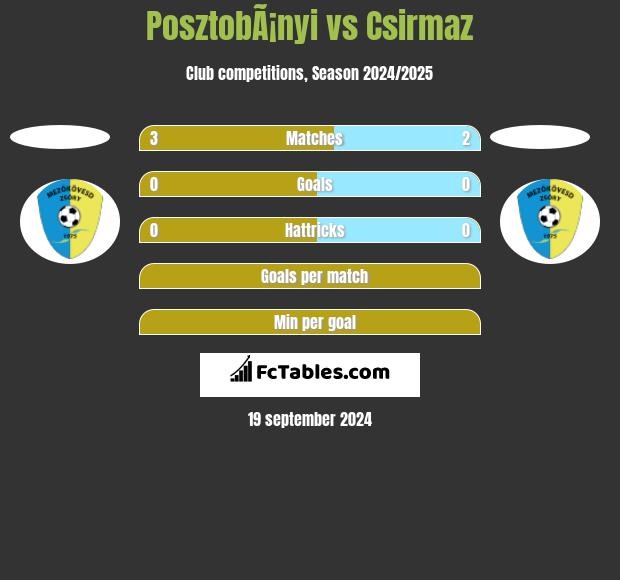 PosztobÃ¡nyi vs Csirmaz h2h player stats