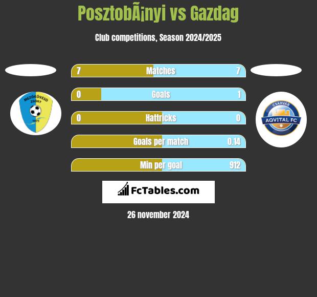 PosztobÃ¡nyi vs Gazdag h2h player stats