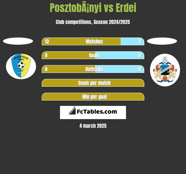 PosztobÃ¡nyi vs Erdei h2h player stats