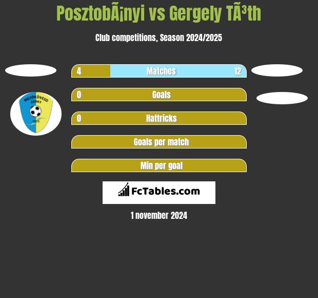 PosztobÃ¡nyi vs Gergely TÃ³th h2h player stats