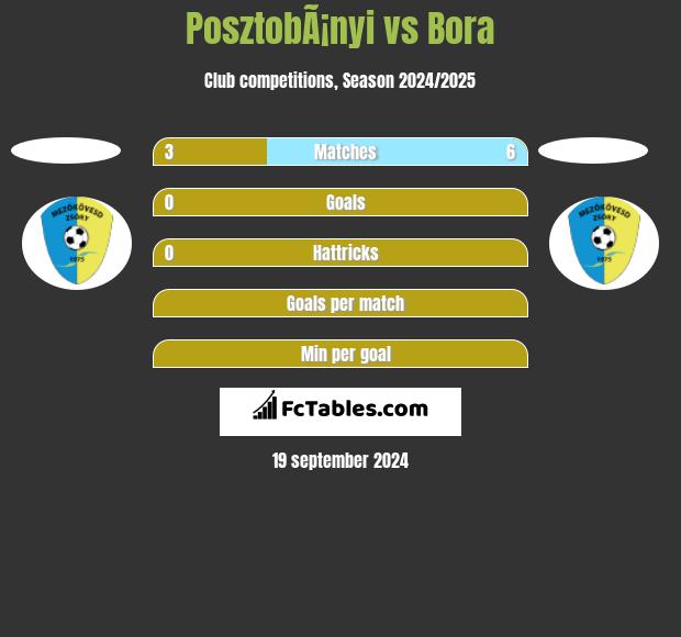 PosztobÃ¡nyi vs Bora h2h player stats