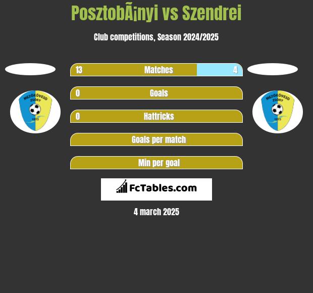 PosztobÃ¡nyi vs Szendrei h2h player stats