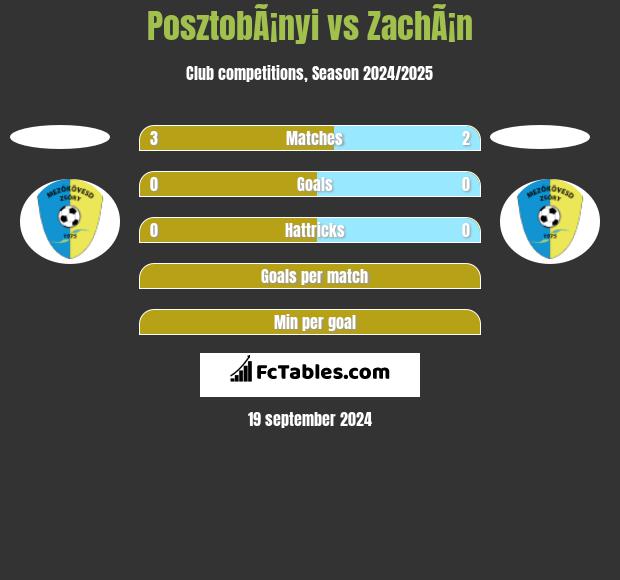 PosztobÃ¡nyi vs ZachÃ¡n h2h player stats