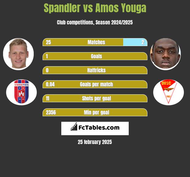 Spandler vs Amos Youga h2h player stats