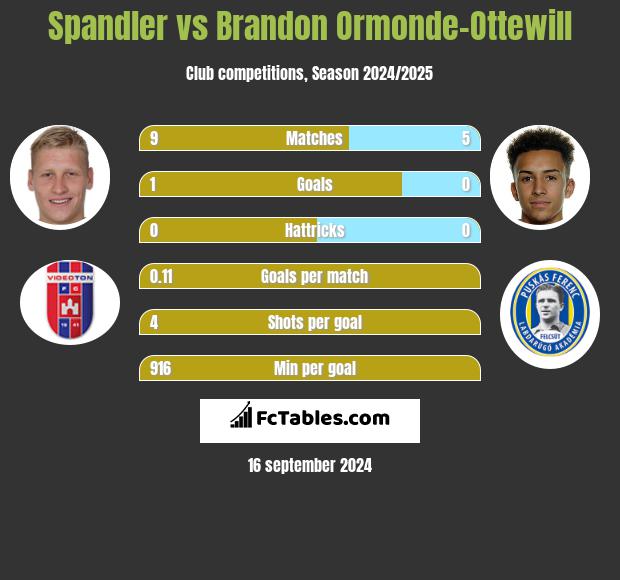 Spandler vs Brandon Ormonde-Ottewill h2h player stats