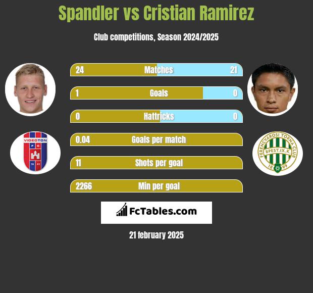 Spandler vs Cristian Ramirez h2h player stats