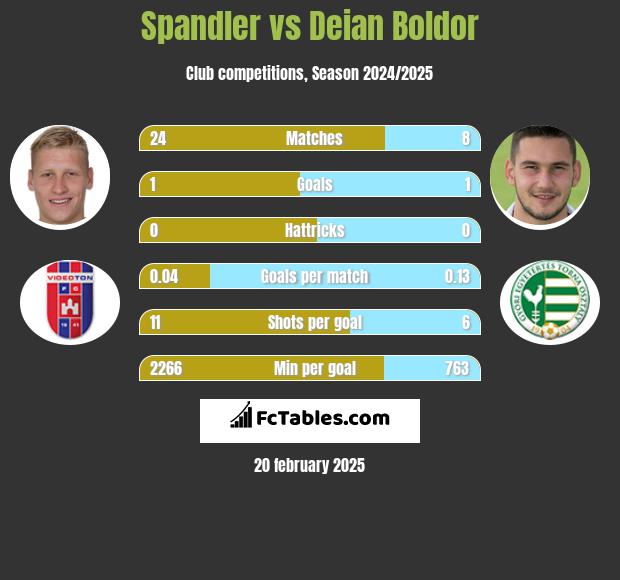 Spandler vs Deian Boldor h2h player stats