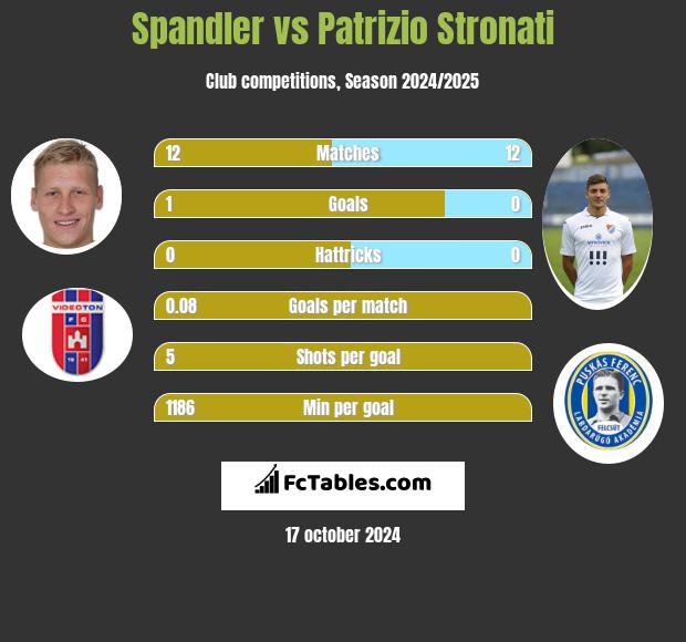 Spandler vs Patrizio Stronati h2h player stats