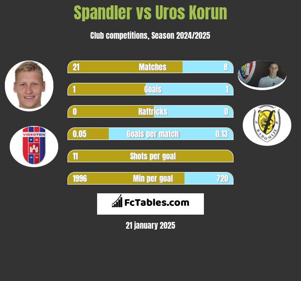 Spandler vs Uros Korun h2h player stats