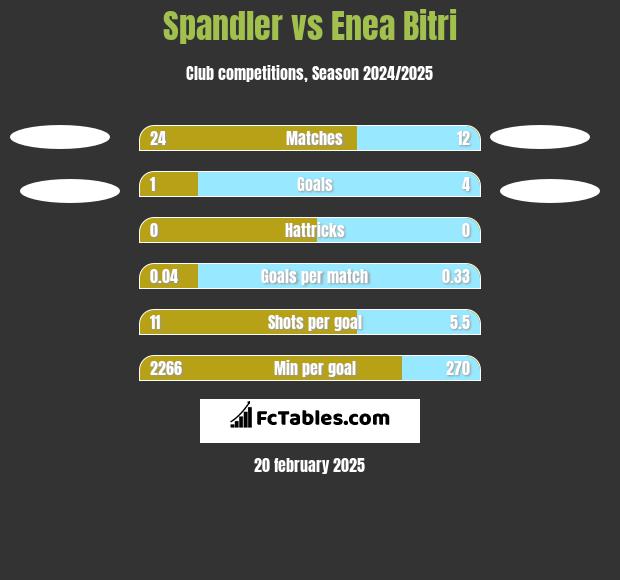 Spandler vs Enea Bitri h2h player stats