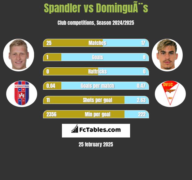 Spandler vs DominguÃ¨s h2h player stats