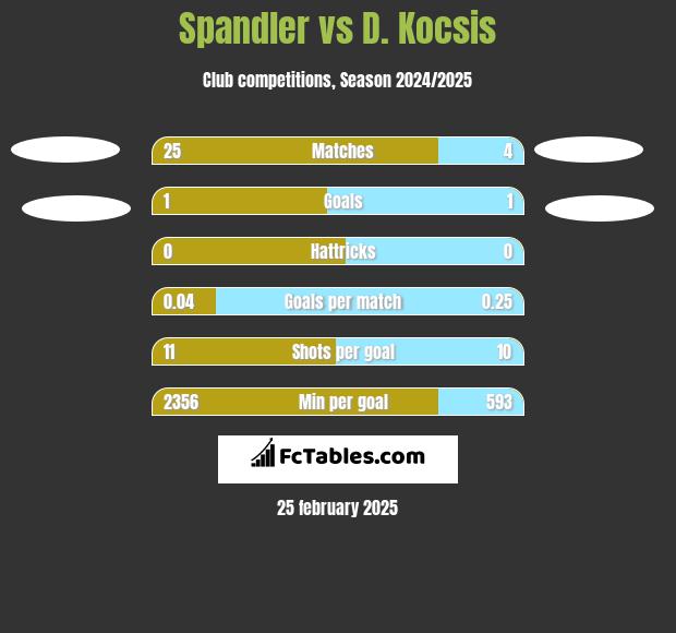 Spandler vs D. Kocsis h2h player stats