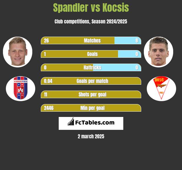 Spandler vs Kocsis h2h player stats