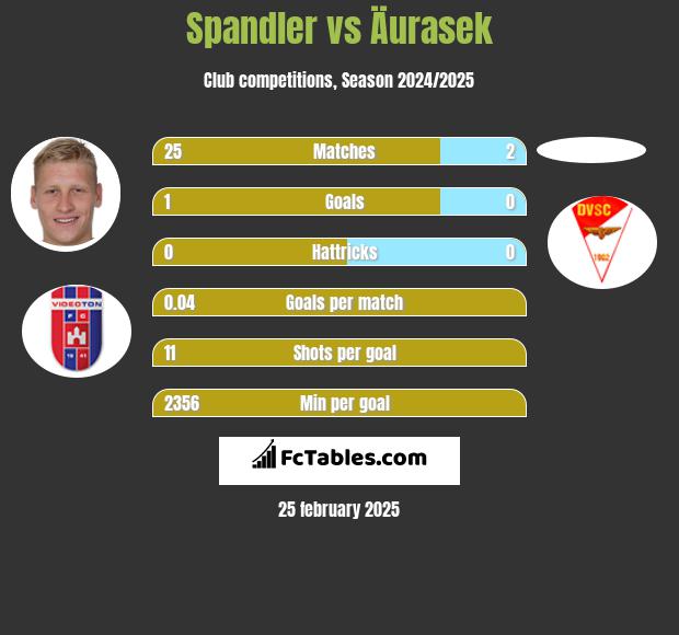 Spandler vs Äurasek h2h player stats