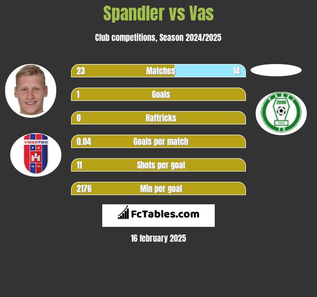 Spandler vs Vas h2h player stats