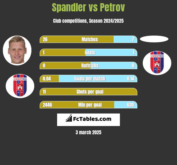 Spandler vs Petrov h2h player stats