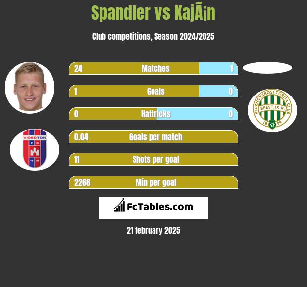 Spandler vs KajÃ¡n h2h player stats